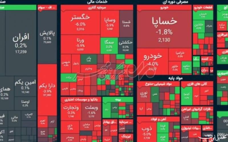  تحلیل ایران -ریزش ۱۲۲۶۰ واحدی شاخص کل بورس 