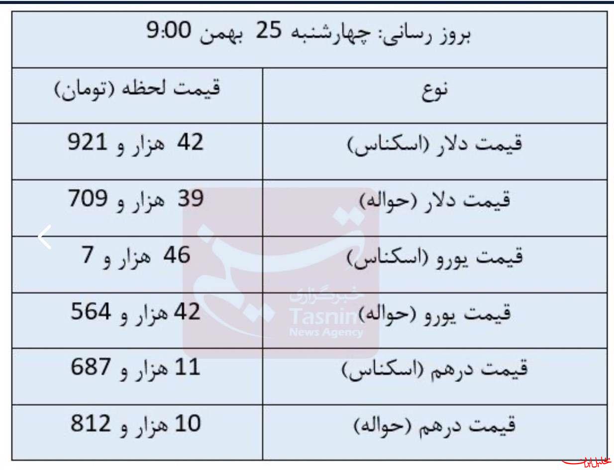  تحلیل ایران -دلار ثابت ماند، یورو کاهشی شد