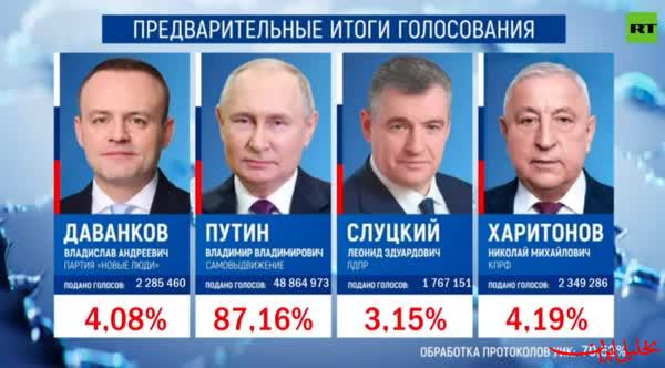  تحلیل ایران -با شمارش ۷۰ درصد آراء انتخابات روسیه، پوتین با ۸۷ درصد پیشتاز است