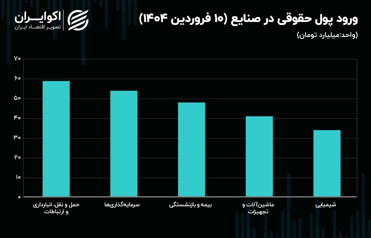  تحلیل ایران -مسیر متفاوت سرمایه در بورس ۱۴۰۴