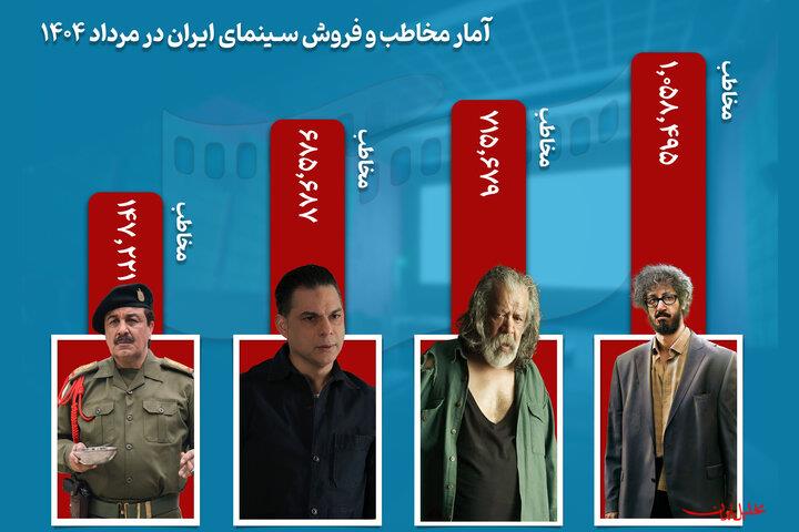 حدود ۳ میلیون مخاطب در مرداد به سینما رفتند