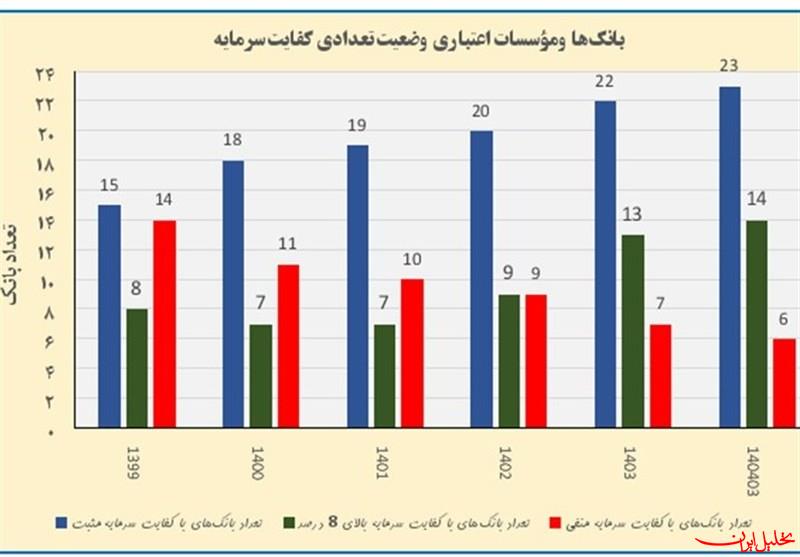  تحلیل ایران -سرمایه ثبتی شبکه بانکی کشور طی سه سال ۲.۷ برابر شد
