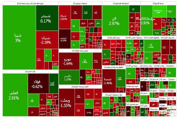  تحلیل ایران -ناحیه مقاومتی ۲.۷ میلیون واحدی ترمز شاخص کل را کشید