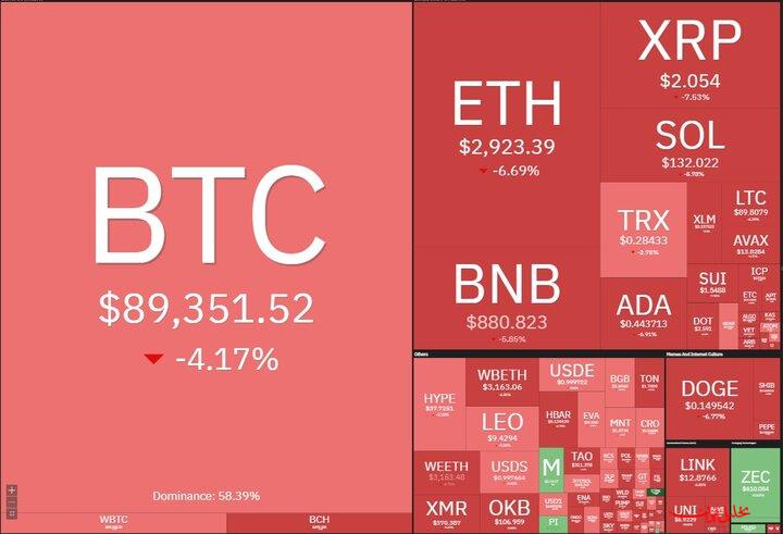  تحلیل ایران -شب خونین بازار کریپتو؛ سقوط بیت‌کوین به کانال ۸۰ هزار دلاری