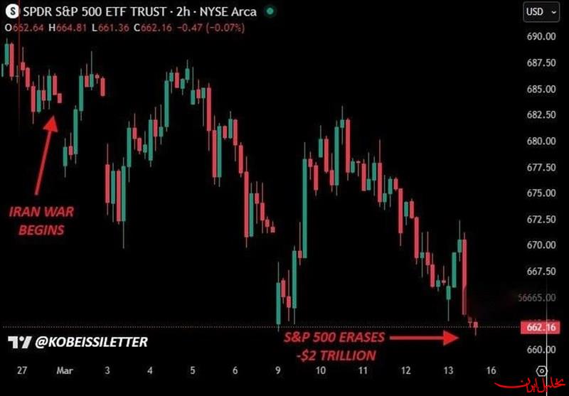  تحلیل ایران -زیان ۲ تریلیون دلاری شاخص S&amp;P ۵٠٠ بورس آمریکا از آغاز جنگ 