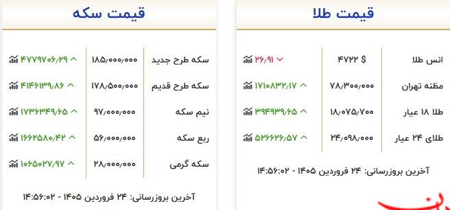  تحلیل ایران -آخرین قیمت طلا و سکه در بازار امروز ۲۴ فروردین