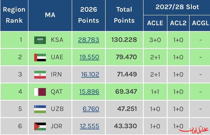  تحلیل ایران -برتری یاران رونالدو به نفع فوتبال ایران