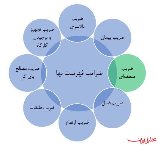  تحلیل ایران -ضریب جینی خانوارهای ایرانی در سال ۱۴۰۴ به ۰.۳۸۴۹ کاهش یافت